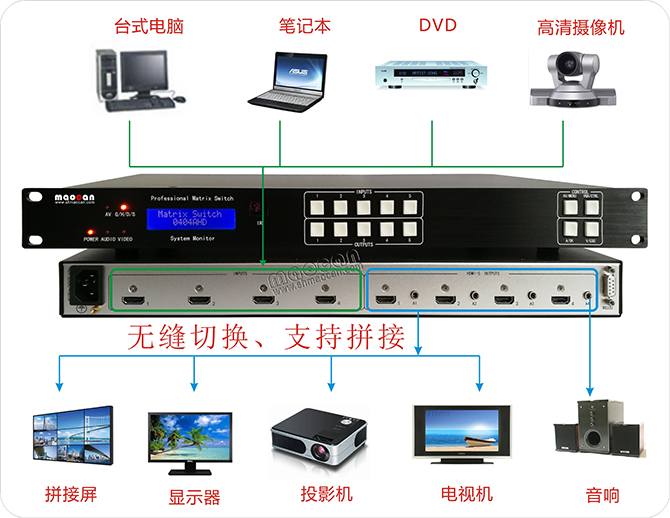 HDMI+A無縫矩陣4進(jìn)4出連接圖