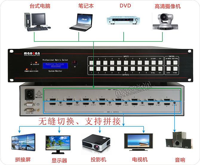 HDMI+A無縫矩陣8進8出連接圖