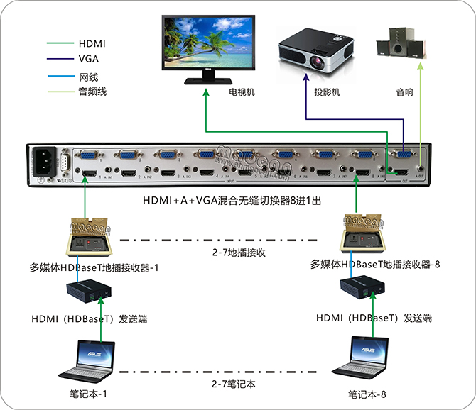 多媒體HDBaseT地插接收器