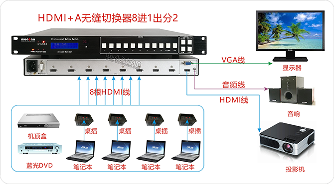 4K*2K HDMI+A無縫切換器8進1出