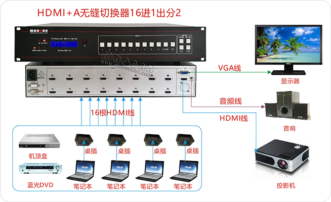 4K*2K HDMI+A無縫切換器16進(jìn)1出