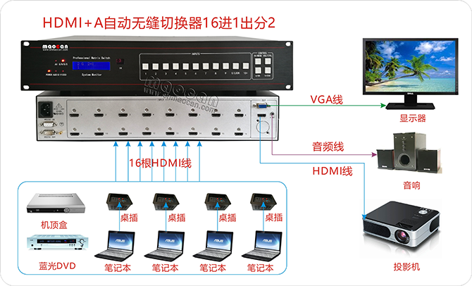 4K*2K HDMI+A無縫自動切換器16進(jìn)1出