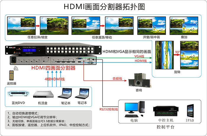 HDMI+A無縫畫面分割器4進1出鏈接圖