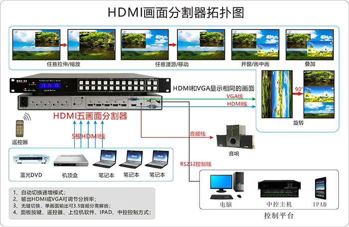HDMI+A無(wú)縫畫(huà)面分割器5進(jìn)1出鏈接圖