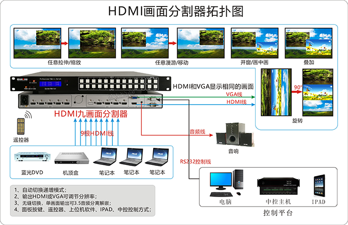 HDMI+A無縫畫面分割器9進1出鏈接圖