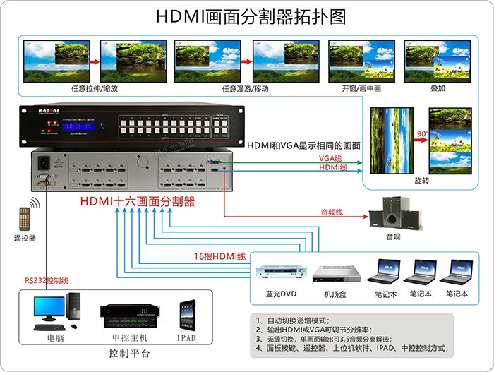 HDMI+A無縫畫面分割器12進1出鏈接圖